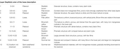 Provenance and Climatic Implications of the Middle-Pleistocene Loess Deposit, Southern China